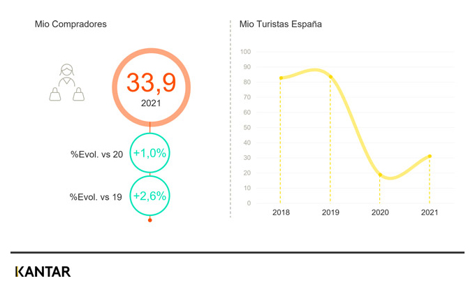 datos perfumería en España 2021, Kantar