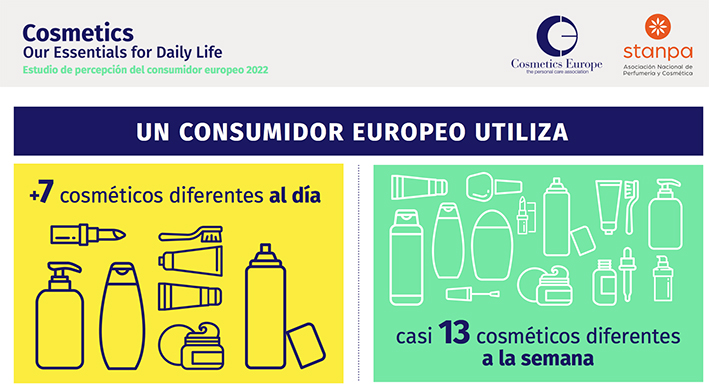 La cosmética, relevante para los consumidores europeos: mejora la calidad de vida y la autoestima