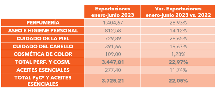 gráfico exportaciones fragancias y cosméticos España