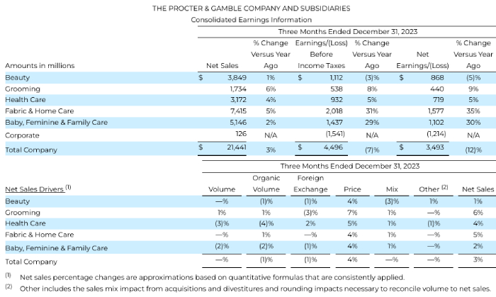 Resultados Procter & Gamble Belleza segundo trimestre 2024