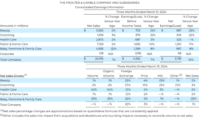 Procter & Gamble resultados primer trimestre 2024