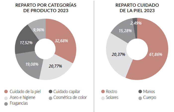 crecimiento perfumería y cosmética en 2023 radiografía sector Stanpa